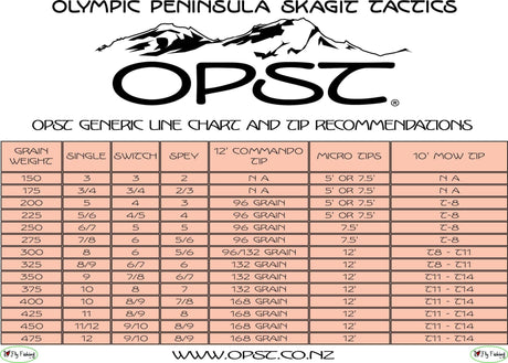OPST Generic Line Chart and Tip A